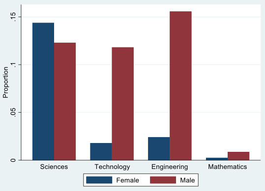 Grafico gender gap STEM